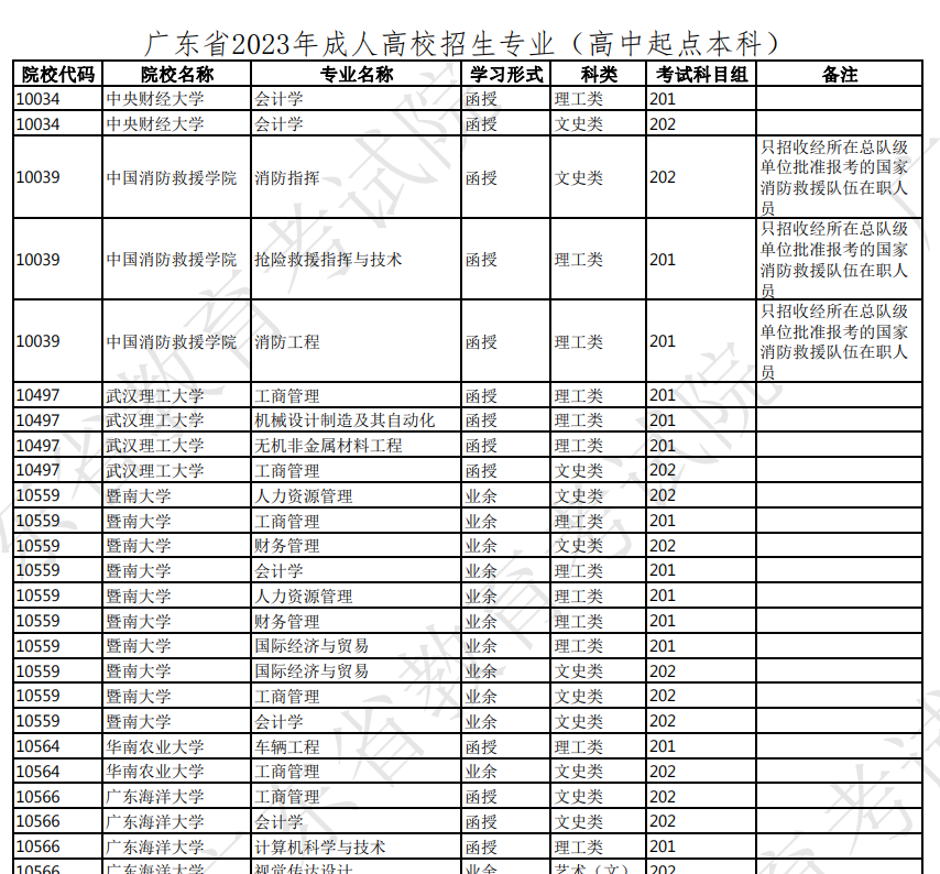 广东省2023年成人高校招生专业（高中起点本科）