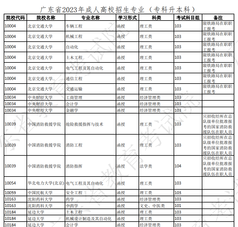 广东省2023年成人高校招生专业（专科升本科）部分截图